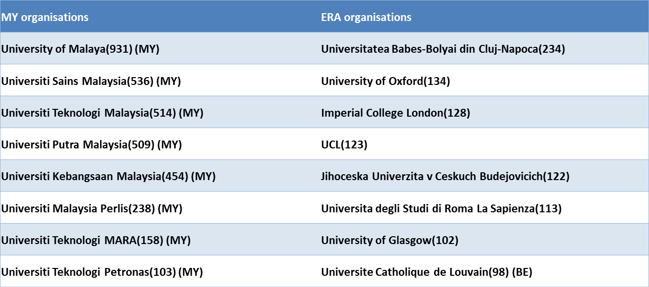 Research output in ASEAN countries - most prominent collaboration partner organisations